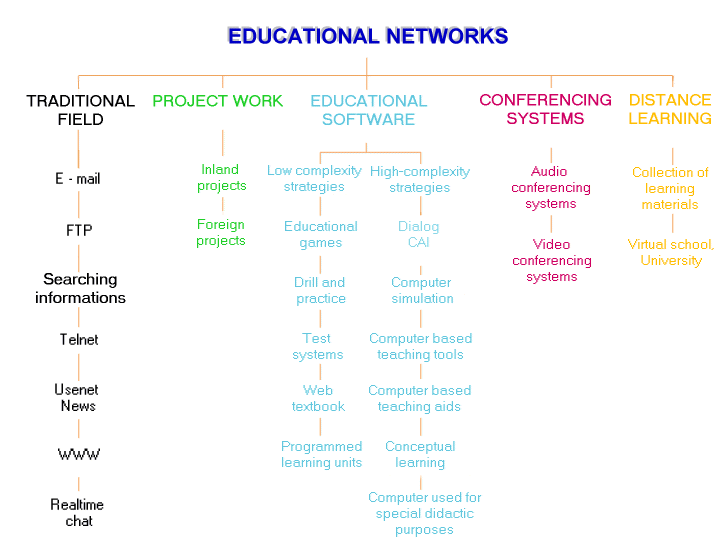 Educational networks