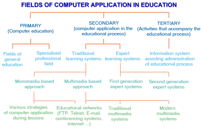 Fields of computer application in education
